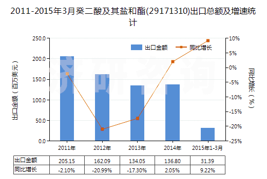 2011-2015年3月癸二酸及其鹽和酯(29171310)出口總額及增速統(tǒng)計(jì)